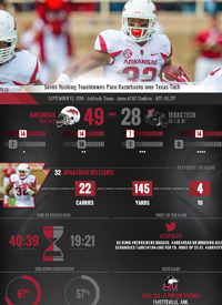 Team infographics, Arkansas, Post Game, College Football, Infographic, SEC