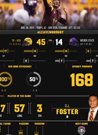 Team infographics, Arizona State, Arizona State Football, Arizona State Sun Devils, College Football, Post Game, Infographic, PAC-12