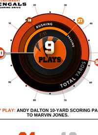 Team infographics, Cincinnati Bengals, Scoring Drive, NFL, Infographic