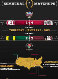 Team infographics, College Football Playoffs, NCAA, Semi Finals, Custom Infographic, Infographic