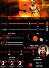 Team infographics, Syracuse Womens LAX, Cuse, ACC, Postgame, Infographic