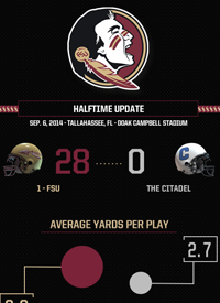 Team infographics, College Football, Florida State, Florida State Football, In Game, Infographic, SEC