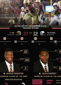 Team infographics, College Football, Florida State, Florida State Football, Post Game, Infographic, SEC
