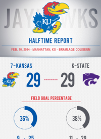 Team infographics, College Basketball, Kansas, Kansas Basketball, In Game, Infographic, BIG 12