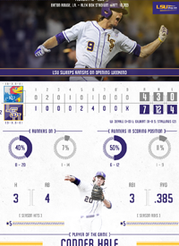 Team infographics, College Baseball, LSU Baseball, Tigers, Post Game Infographic, Infographic, SEC