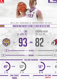 Team infographics, LSU Basketball, SEC, Post Game, Infographic