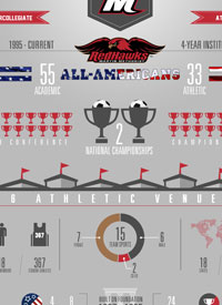 Team infographics, College Football, Martin Methodist, Infographic, NAIA