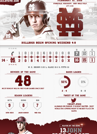 Team infographics, College Softball, Mississippi State Baseball, Beavers, Snapshot Infographic, Infographic, SEC