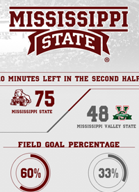 Team infographics, College Basketball, Mississippi State, Mississippi State Basketball, In Snap, Infographic, SEC