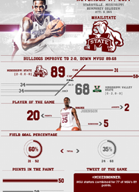 Team infographics, College Basketball, Mississippi State, Mississippi State Basketball, Post Game, Infographic, SEC