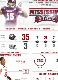 Team infographics, College Football, Mississippi State, Mississippi State Football, Post Game, Infographic, SEC