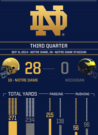 Team infographics, Notre Dame Football, Independent, In Game, Infographic