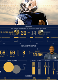Team infographics, Notre Dame Football, Independent, Post Game, Infographic