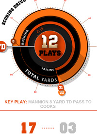 Team infographics, OSU, Oregon State Football, Scoring Drive, Oregon State Beavers, College Football, Infographic, PAC-12