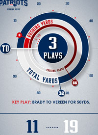 Team infographics, New England Patriots, In Game Infographic, NFL Football, Infographic, NFL