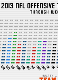 Team infographics, 2013 NFL Offensive Touchdowns, week 3 NFL, Peyton Manning, NFL, Infographic