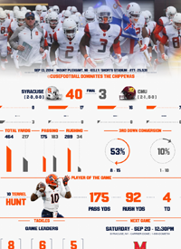 Team infographics, College Football, Syracuse, Syracuse Football, Post Game, Infographic, ACC