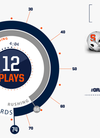 Team infographics, College Football, Syracuse, Syracuse Football, Scoring Drive, Infographic, ACC