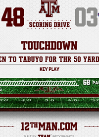 Team infographics, Texas A&M, Post Game, College Football, Infographic, SEC
