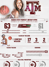 Team infographics, Texas A&M, Post Game, College Basketball, Women's Basketball, Infographic, SEC