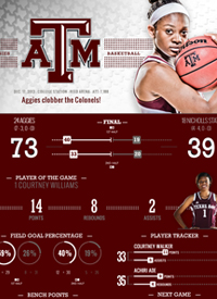 Team infographics, Texas A&M, College Womens Basketball, Post Game Infographic, College Football, Infographic, SEC