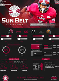 Team infographics, Troy, Trojans, Football, Infographic, College Football, Sun Belt