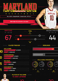 Team infographics, Maryland, Post Game, Basketball, Infographic, ACC