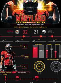 Team infographics, UMD, Maryland Football, Maryland Terrapins, College Football, Infographic, Atlantic Coast Conference